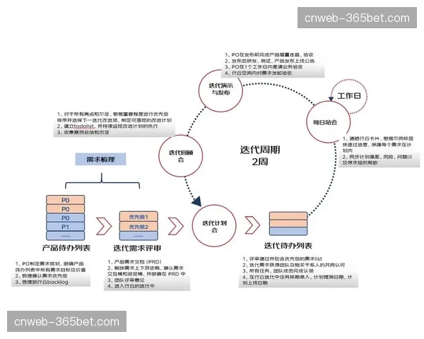 建立从产品前端到技术后端的敏捷反馈与迭代优化机制。